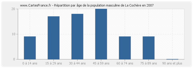 Répartition par âge de la population masculine de La Cochère en 2007